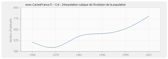 Cré : Interpolation cubique de l'évolution de la population