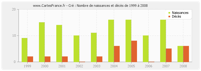 Cré : Nombre de naissances et décès de 1999 à 2008