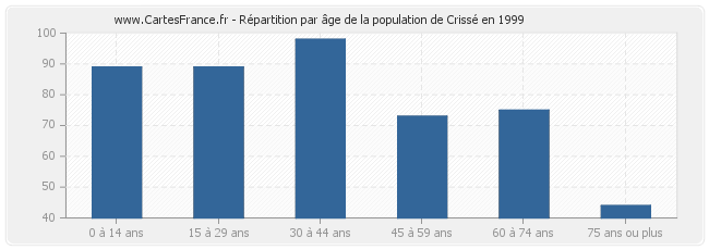 Répartition par âge de la population de Crissé en 1999