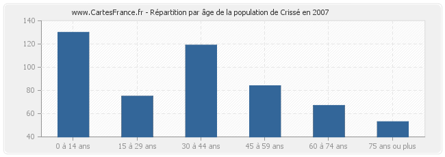 Répartition par âge de la population de Crissé en 2007