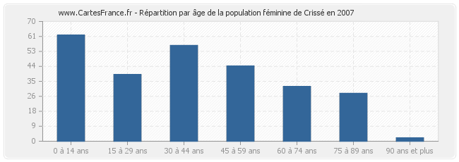 Répartition par âge de la population féminine de Crissé en 2007
