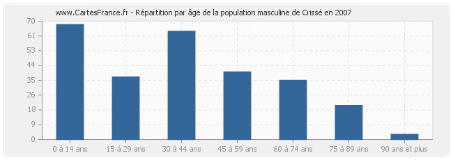 Répartition par âge de la population masculine de Crissé en 2007