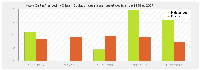 Crissé : Evolution des naissances et décès entre 1968 et 2007