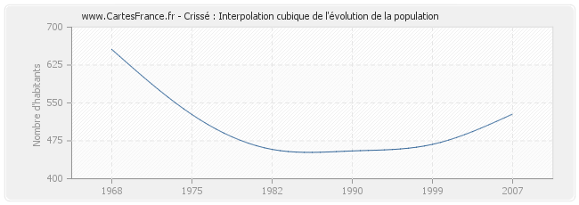 Crissé : Interpolation cubique de l'évolution de la population