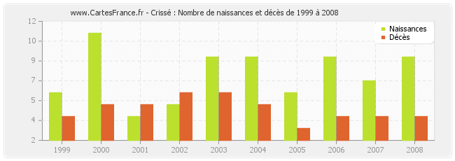 Crissé : Nombre de naissances et décès de 1999 à 2008