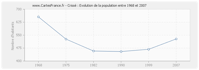 Population Crissé