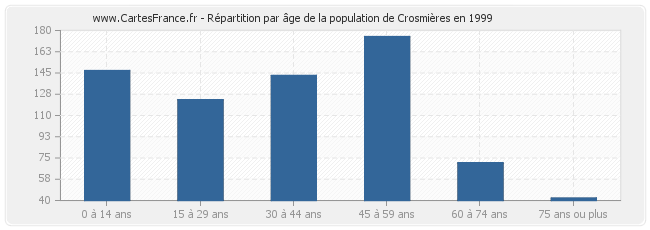 Répartition par âge de la population de Crosmières en 1999