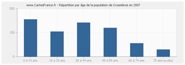 Répartition par âge de la population de Crosmières en 2007