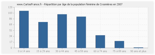 Répartition par âge de la population féminine de Crosmières en 2007