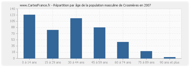 Répartition par âge de la population masculine de Crosmières en 2007