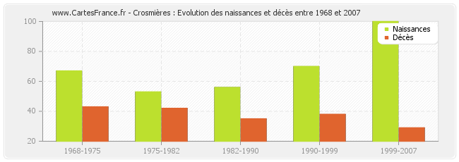Crosmières : Evolution des naissances et décès entre 1968 et 2007