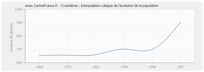 Crosmières : Interpolation cubique de l'évolution de la population