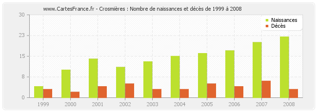 Crosmières : Nombre de naissances et décès de 1999 à 2008