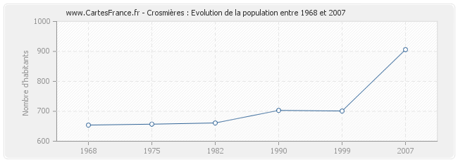 Population Crosmières