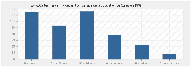 Répartition par âge de la population de Cures en 1999