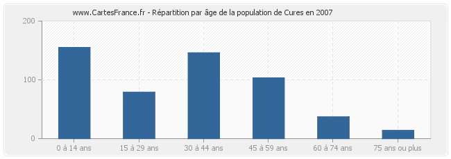 Répartition par âge de la population de Cures en 2007