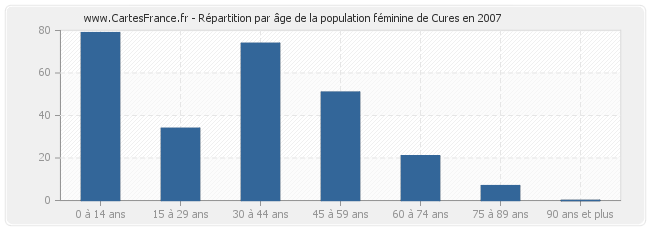 Répartition par âge de la population féminine de Cures en 2007
