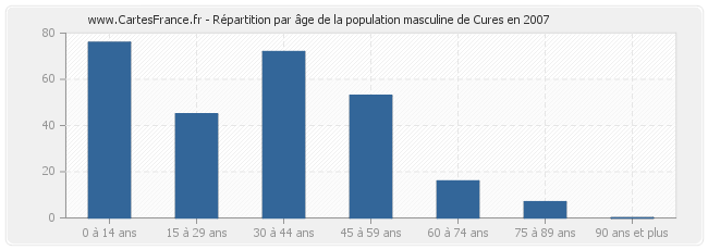 Répartition par âge de la population masculine de Cures en 2007