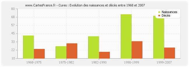 Cures : Evolution des naissances et décès entre 1968 et 2007
