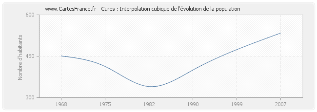 Cures : Interpolation cubique de l'évolution de la population
