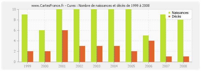Cures : Nombre de naissances et décès de 1999 à 2008