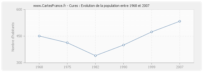Population Cures