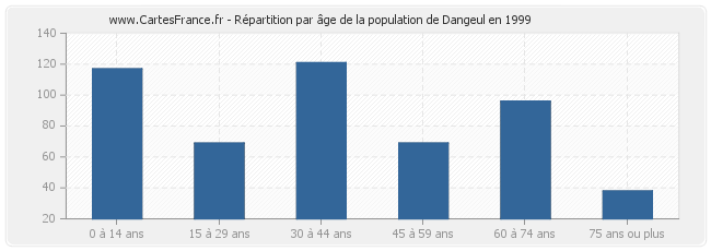 Répartition par âge de la population de Dangeul en 1999