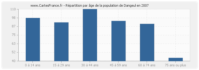 Répartition par âge de la population de Dangeul en 2007