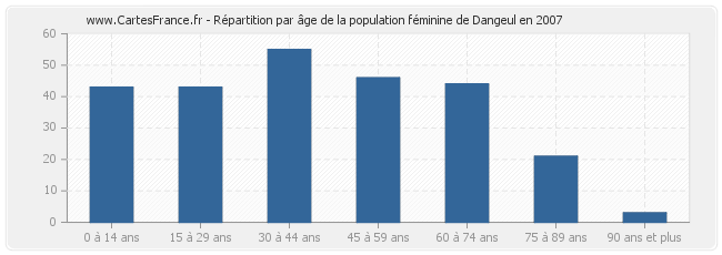 Répartition par âge de la population féminine de Dangeul en 2007