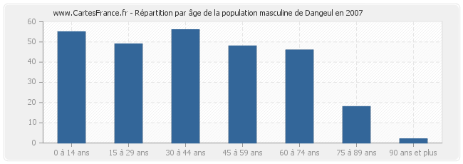 Répartition par âge de la population masculine de Dangeul en 2007