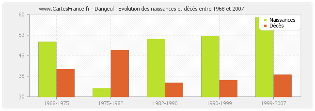 Dangeul : Evolution des naissances et décès entre 1968 et 2007