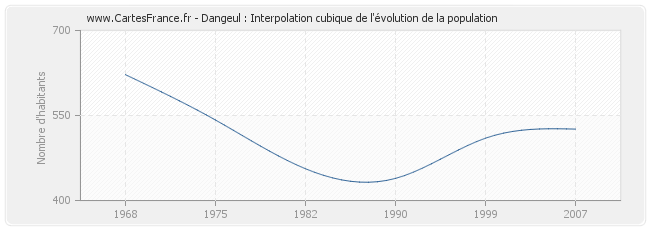 Dangeul : Interpolation cubique de l'évolution de la population