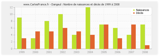 Dangeul : Nombre de naissances et décès de 1999 à 2008