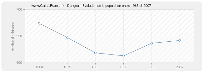 Population Dangeul