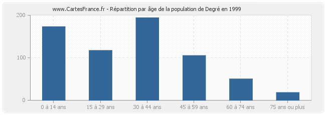 Répartition par âge de la population de Degré en 1999