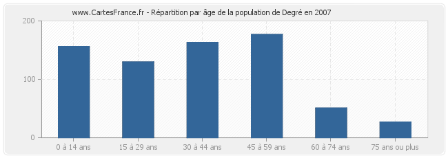 Répartition par âge de la population de Degré en 2007
