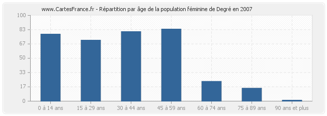 Répartition par âge de la population féminine de Degré en 2007