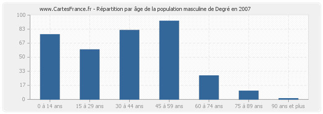Répartition par âge de la population masculine de Degré en 2007