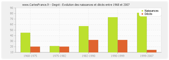 Degré : Evolution des naissances et décès entre 1968 et 2007