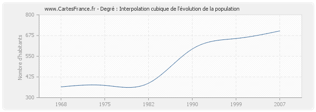 Degré : Interpolation cubique de l'évolution de la population