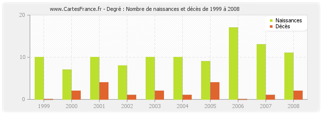 Degré : Nombre de naissances et décès de 1999 à 2008