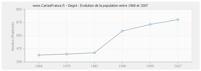 Population Degré