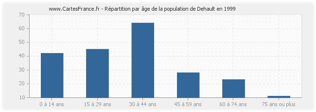 Répartition par âge de la population de Dehault en 1999