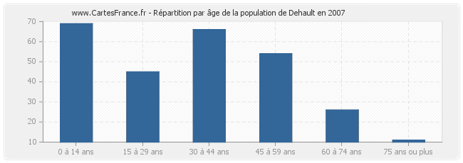 Répartition par âge de la population de Dehault en 2007