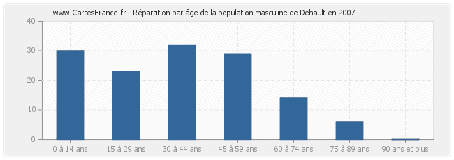 Répartition par âge de la population masculine de Dehault en 2007