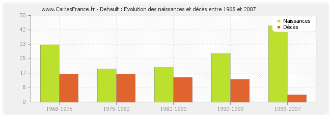 Dehault : Evolution des naissances et décès entre 1968 et 2007