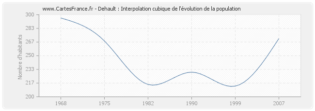 Dehault : Interpolation cubique de l'évolution de la population
