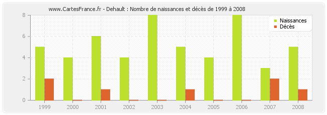 Dehault : Nombre de naissances et décès de 1999 à 2008