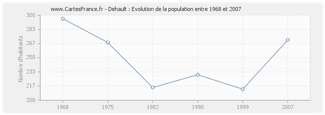 Population Dehault