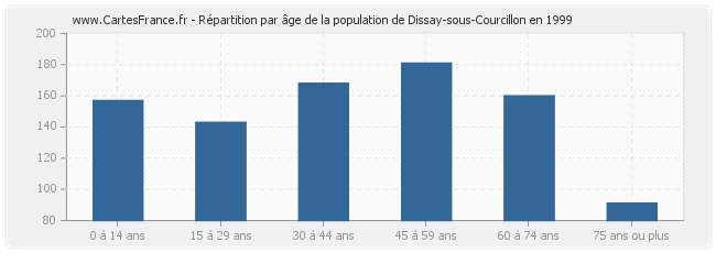Répartition par âge de la population de Dissay-sous-Courcillon en 1999